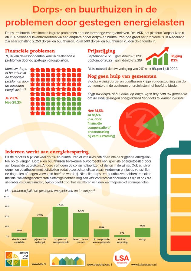 Infographic_Gestegen-Energielasten_problemen-BH-DH_21nov2022